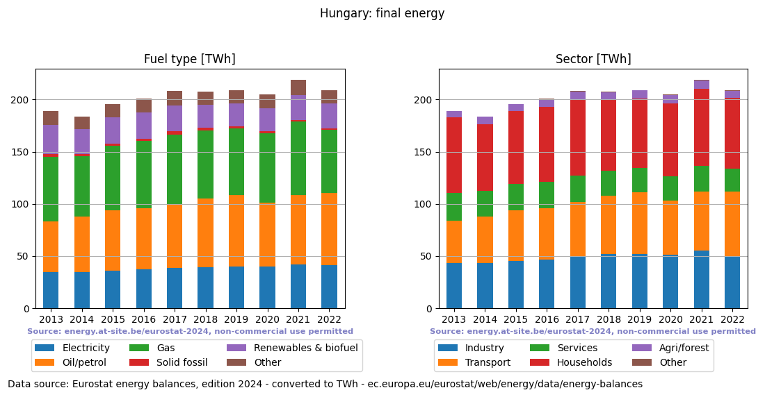 final energy in TWh for Hungary