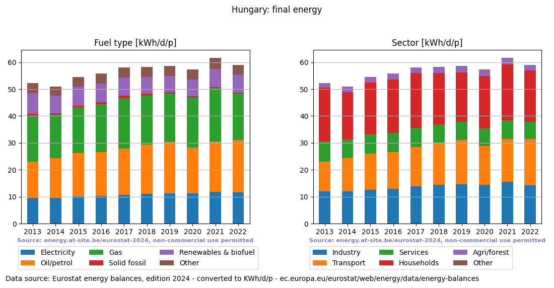 normalized final energy in kWh/d/p for Hungary