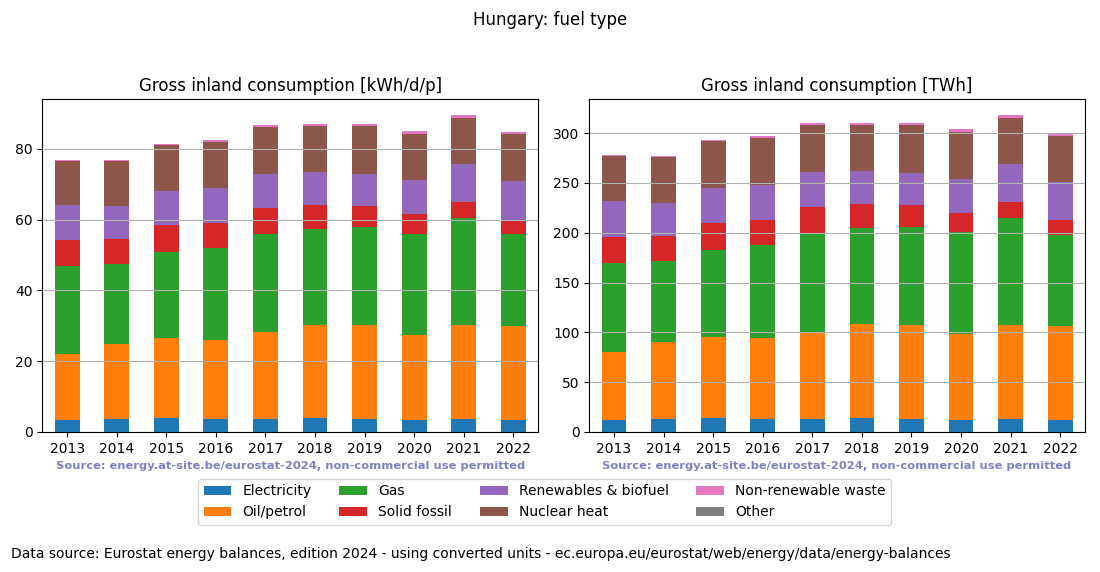 Gross inland energy consumption in 2022 for Hungary