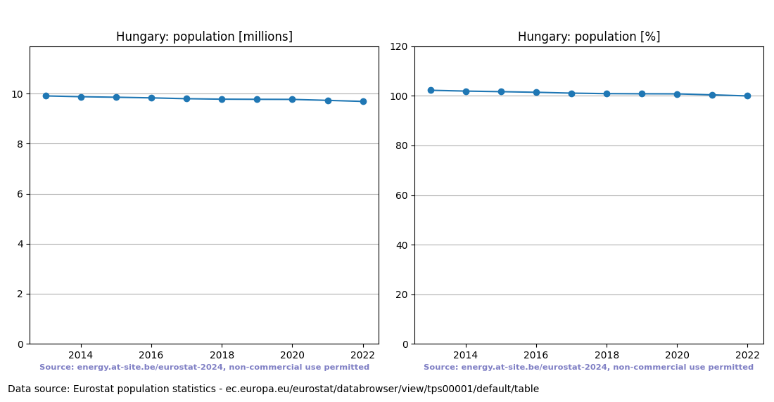 Population trend of Hungary