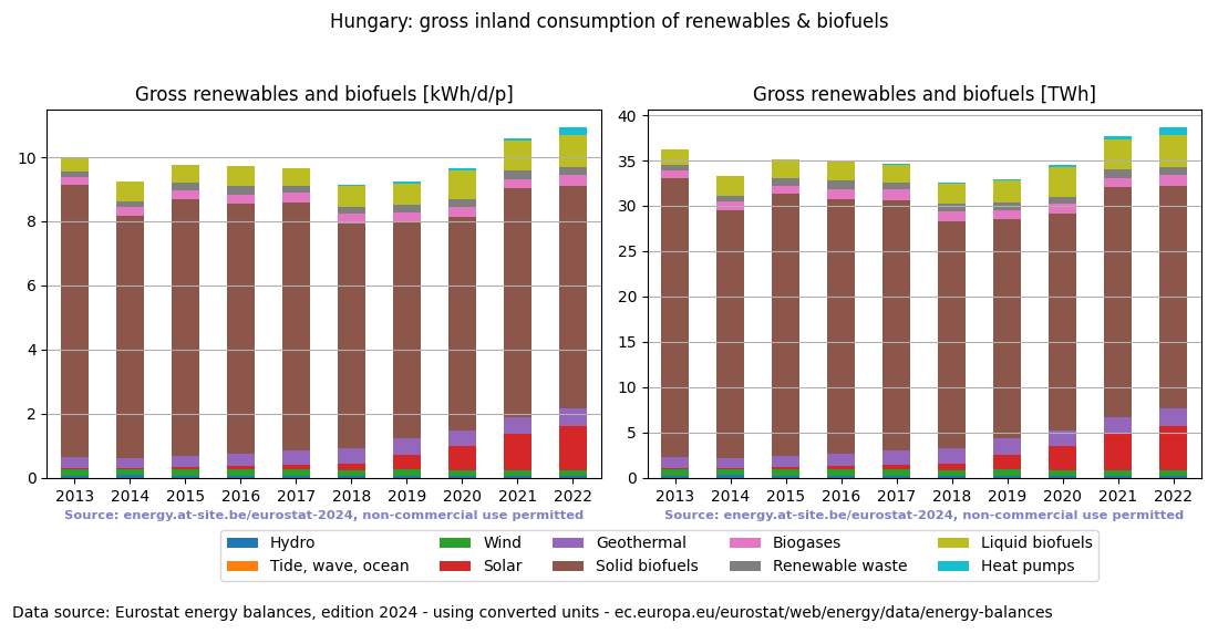 gross inland consumption of renewables and biofuels for Hungary