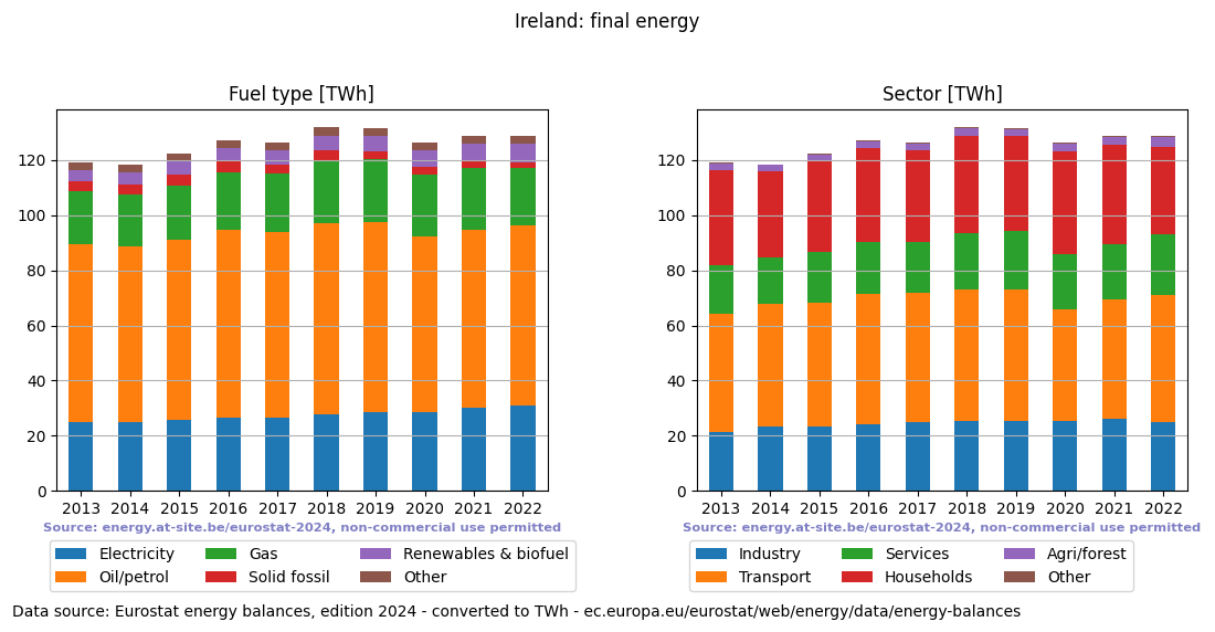 final energy in TWh for Ireland