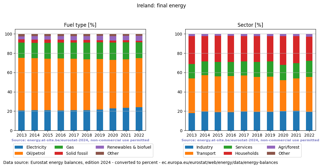 final energy in percent for Ireland