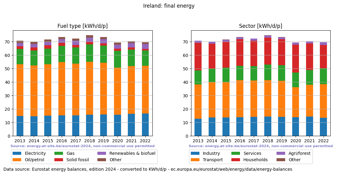 normalized final energy in kWh/d/p for Ireland