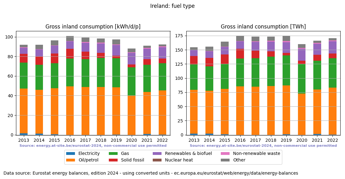 Gross inland energy consumption in 2022 for Ireland