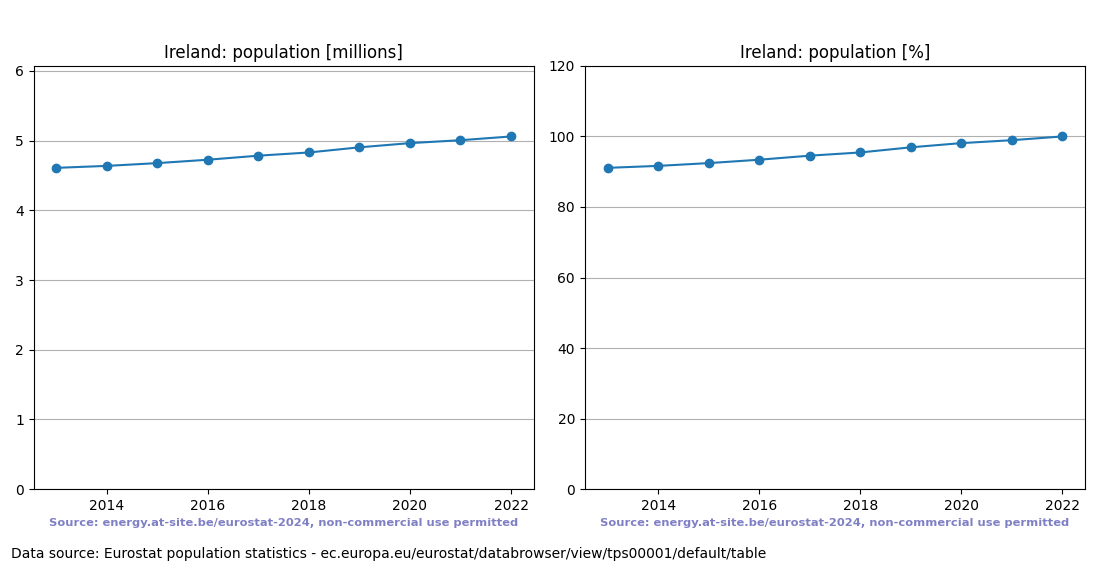 Population trend of Ireland