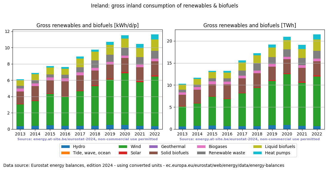 gross inland consumption of renewables and biofuels for Ireland