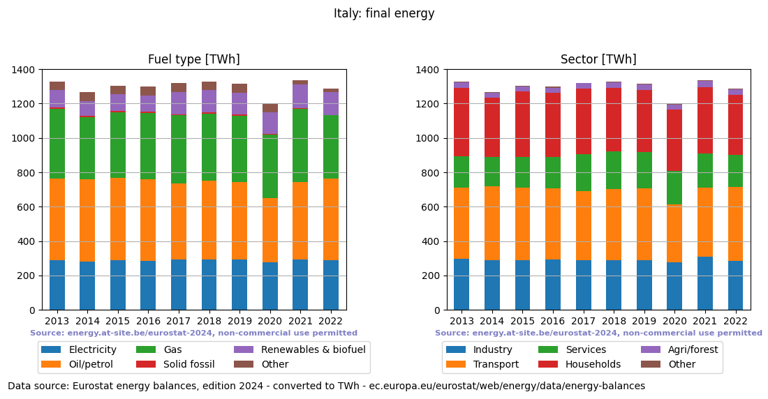 final energy in TWh for Italy