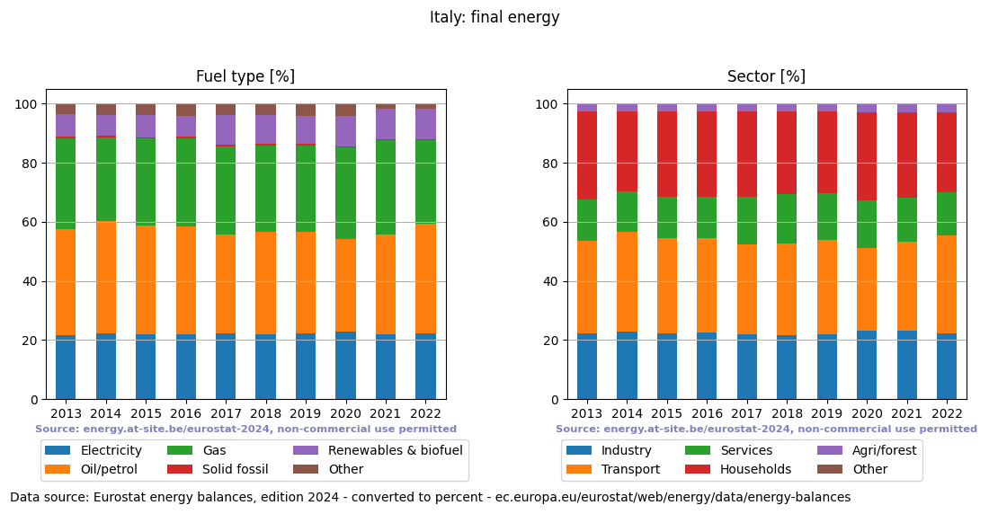 final energy in percent for Italy