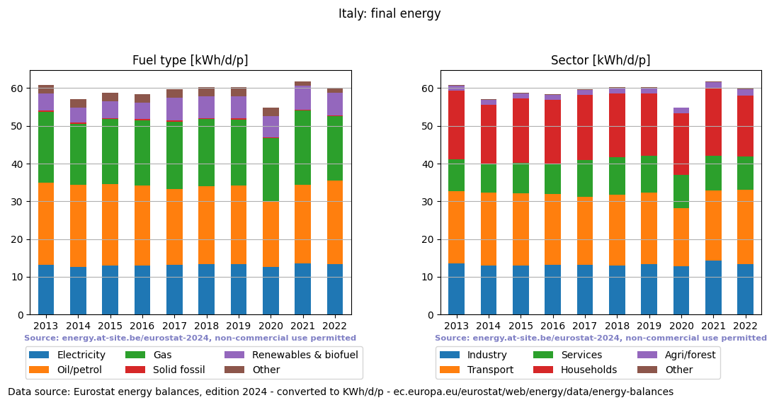 normalized final energy in kWh/d/p for Italy