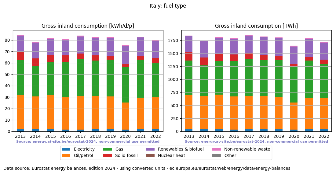 Gross inland energy consumption in 2022 for Italy