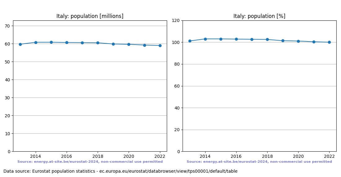 Population trend of Italy