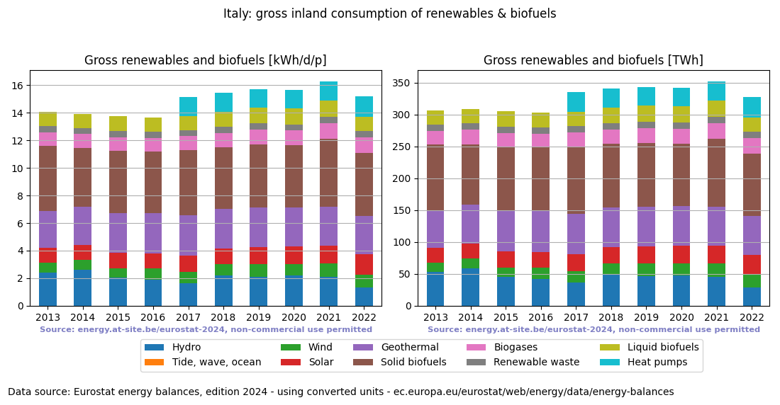 gross inland consumption of renewables and biofuels for Italy