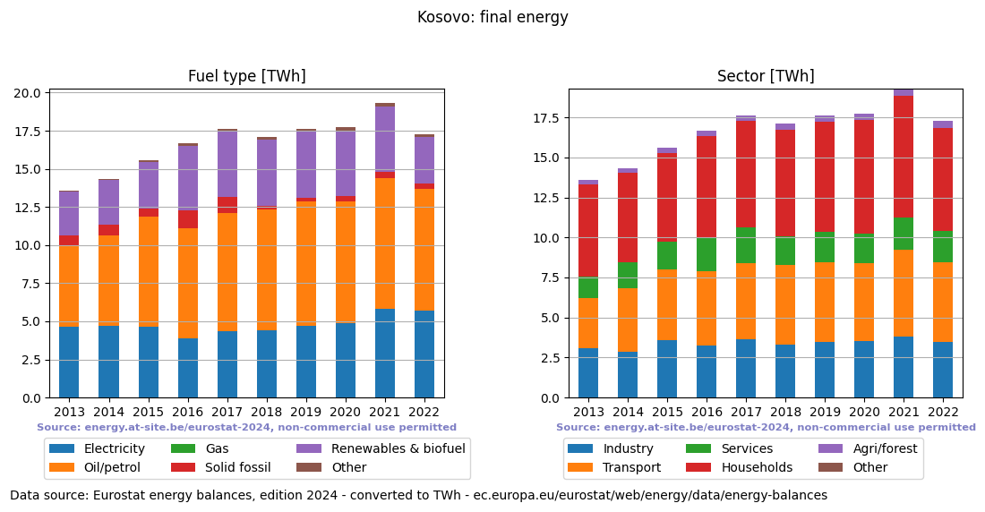 final energy in TWh for Kosovo