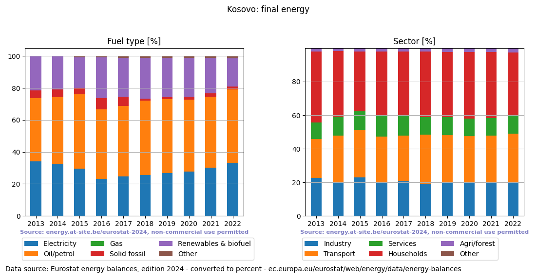 final energy in percent for Kosovo