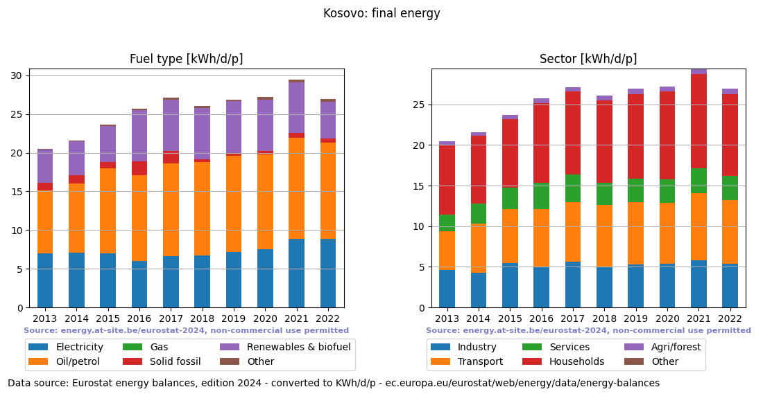 normalized final energy in kWh/d/p for Kosovo