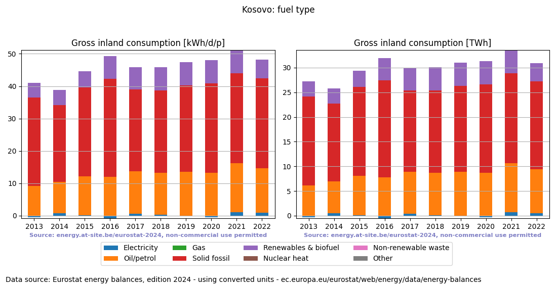 Gross inland energy consumption in 2022 for Kosovo