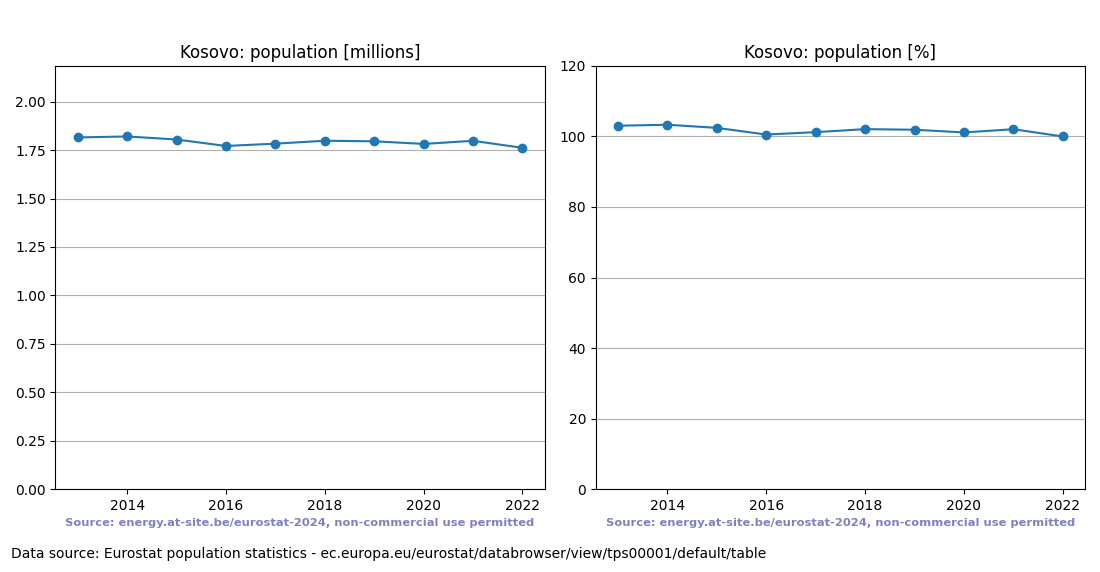 Population trend of Kosovo