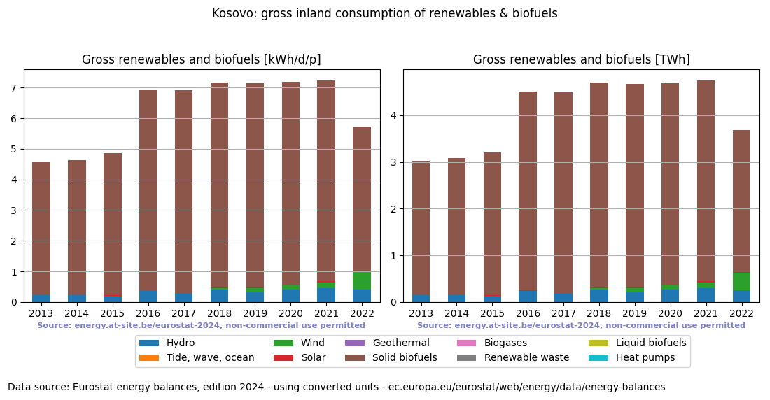 gross inland consumption of renewables and biofuels for Kosovo