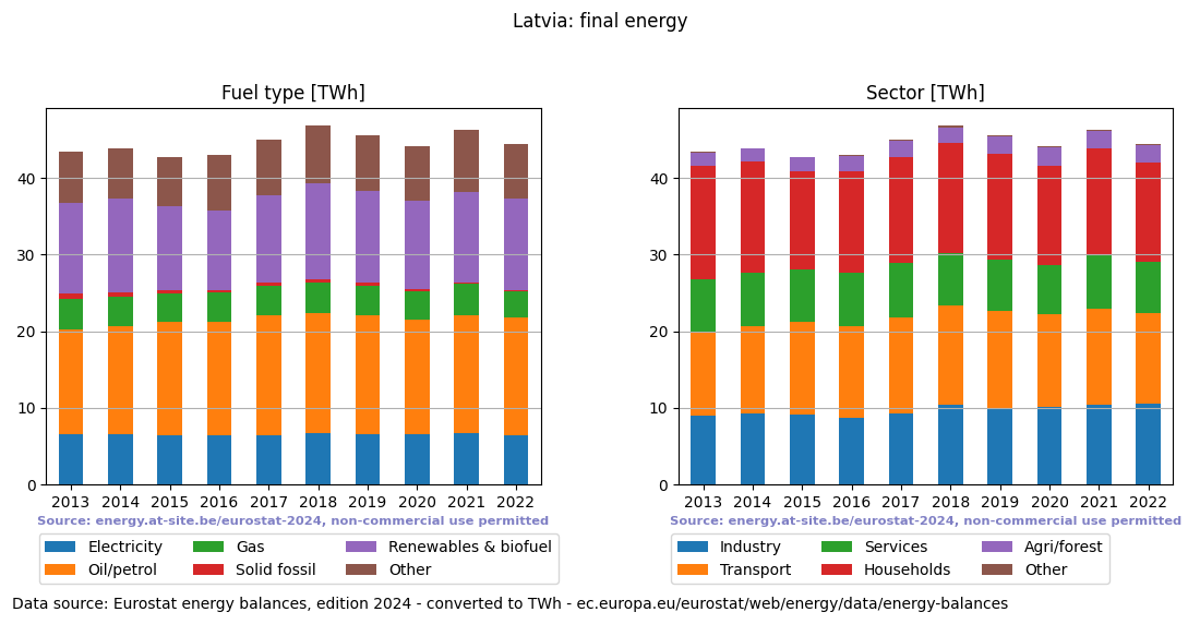 final energy in TWh for Latvia