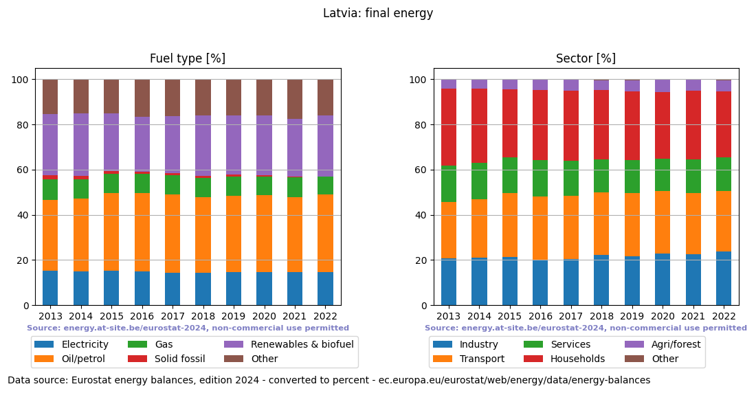 final energy in percent for Latvia