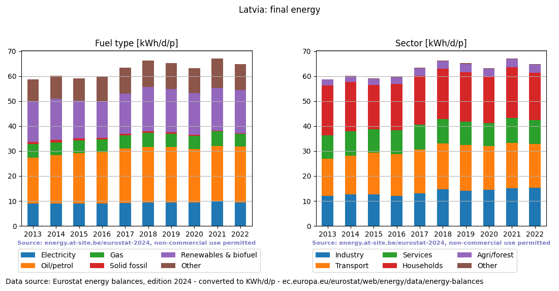 normalized final energy in kWh/d/p for Latvia