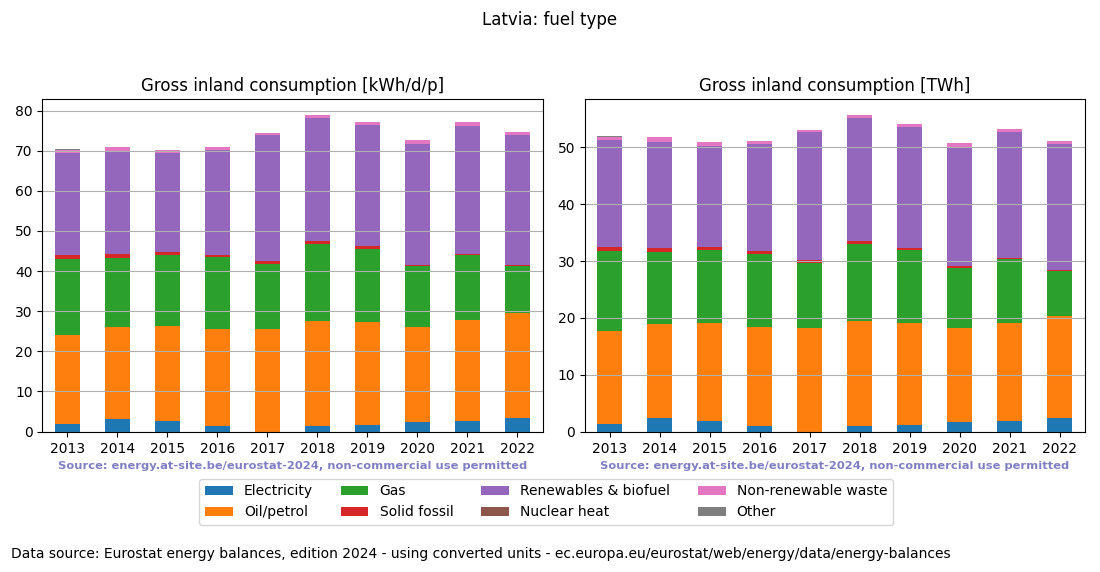 Gross inland energy consumption in 2022 for Latvia