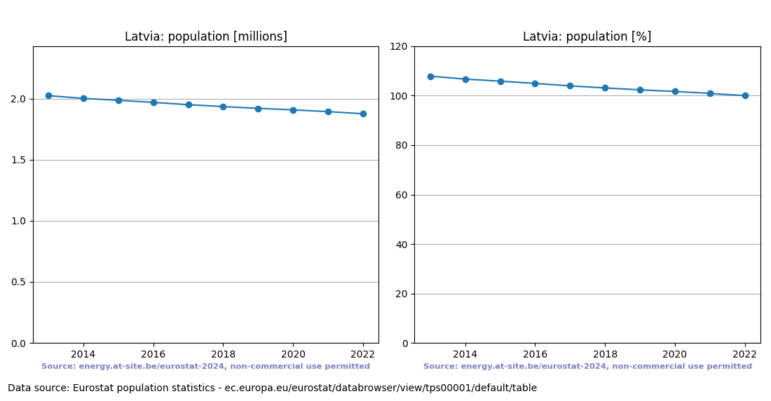 Population trend of Latvia