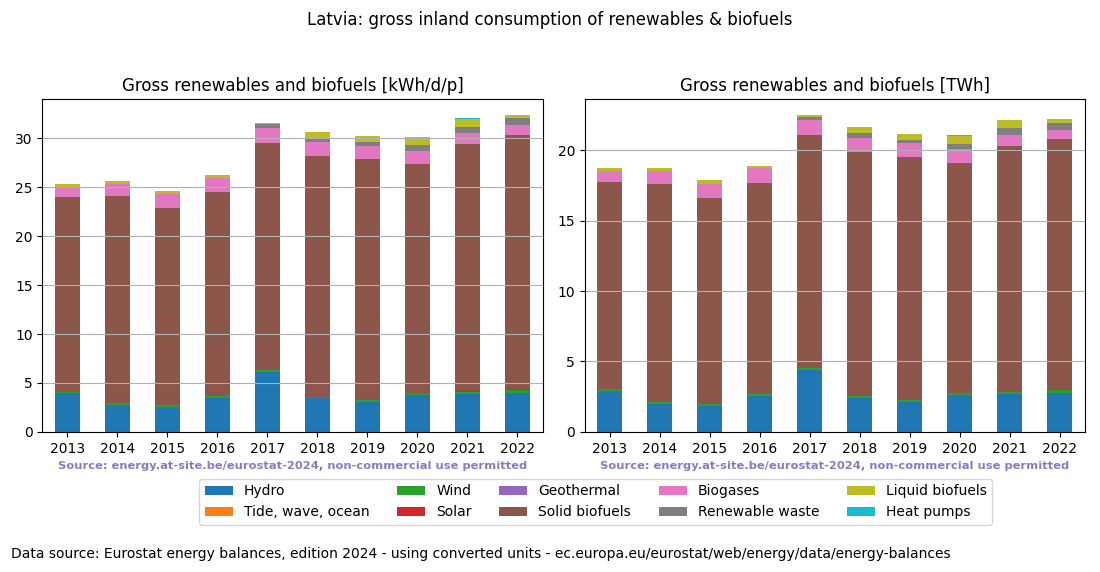 gross inland consumption of renewables and biofuels for Latvia