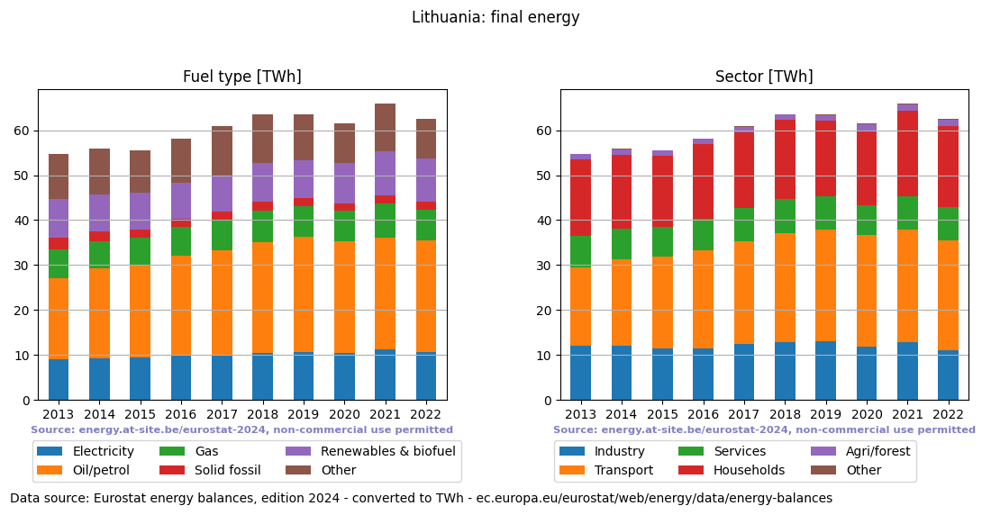 final energy in TWh for Lithuania