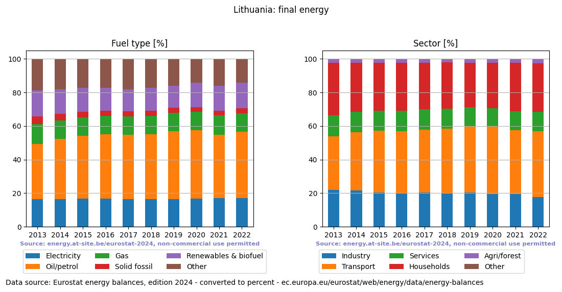 final energy in percent for Lithuania