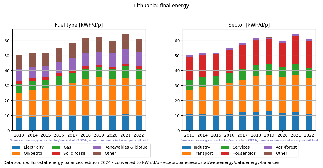 normalized final energy in kWh/d/p for Lithuania