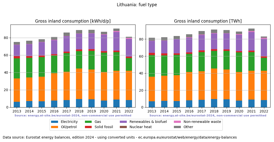 Gross inland energy consumption in 2022 for Lithuania