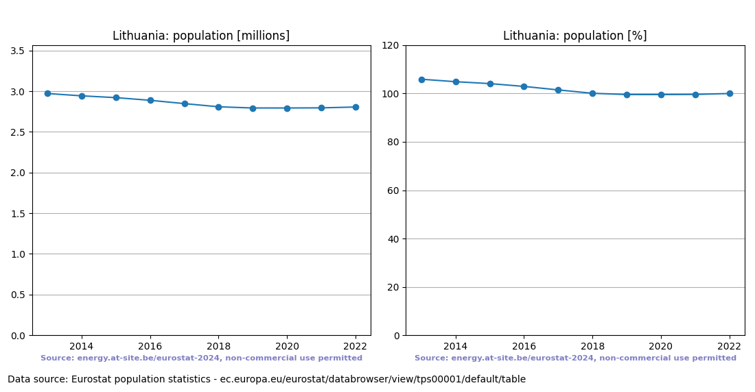 Population trend of Lithuania