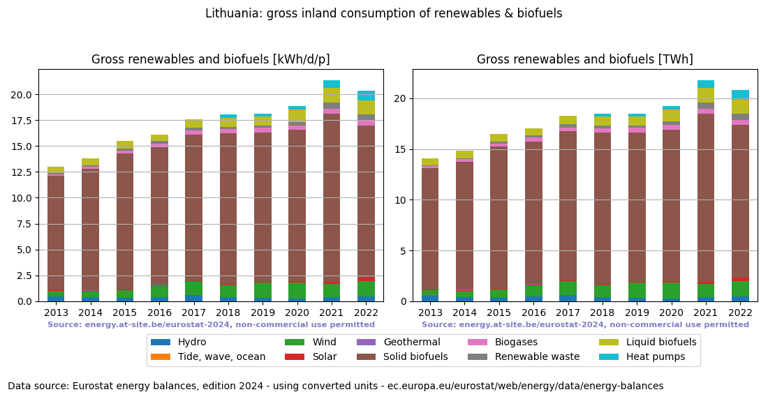 gross inland consumption of renewables and biofuels for Lithuania