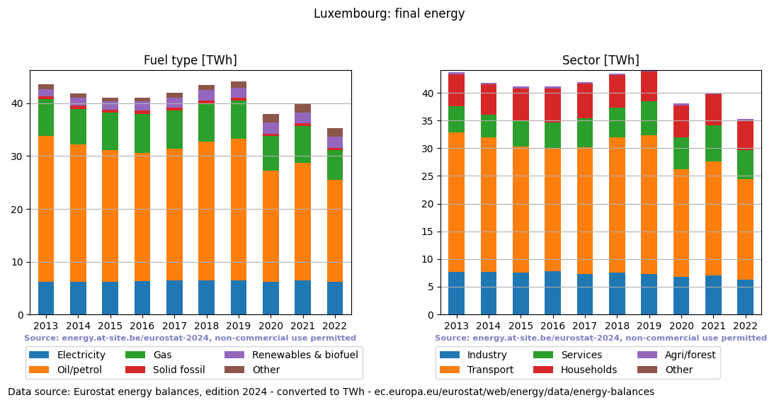 final energy in TWh for Luxembourg