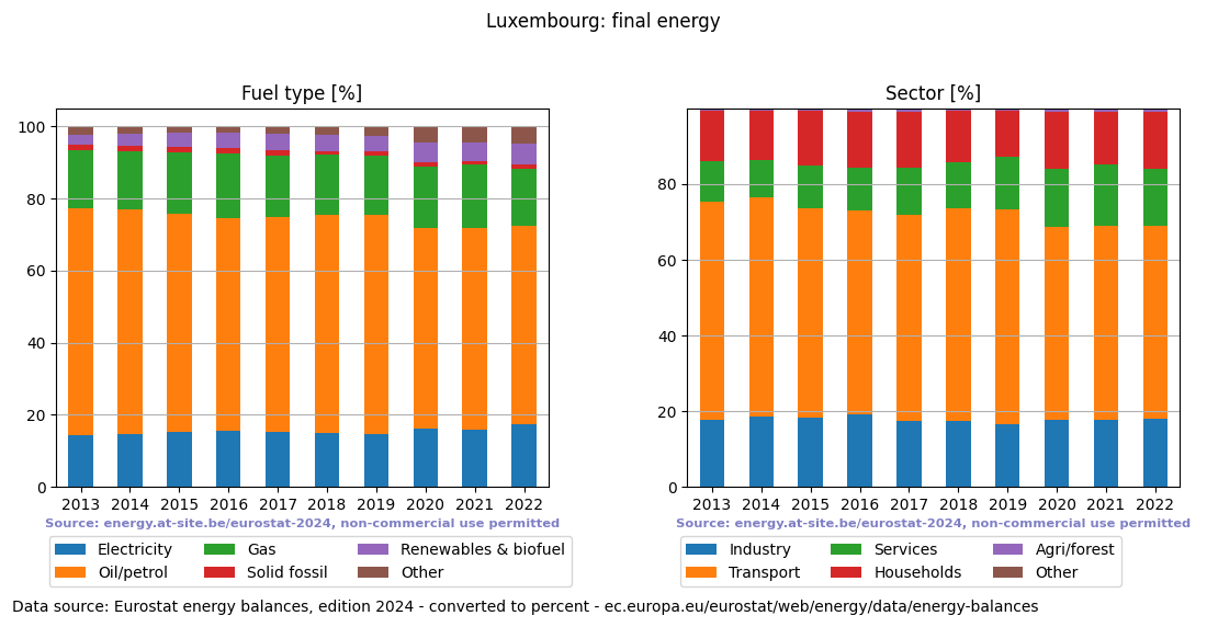 final energy in percent for Luxembourg