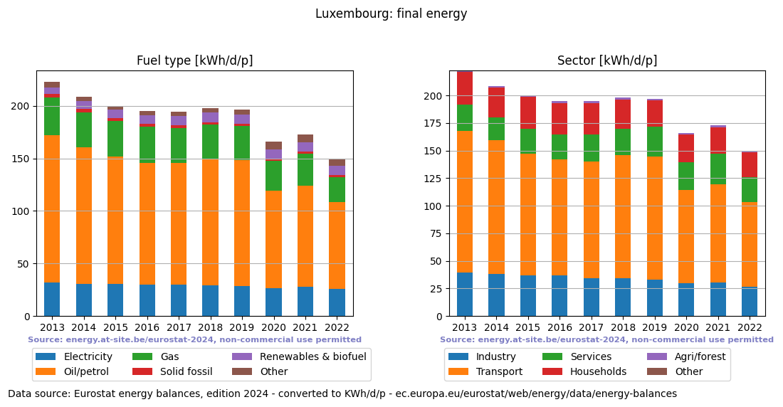 normalized final energy in kWh/d/p for Luxembourg