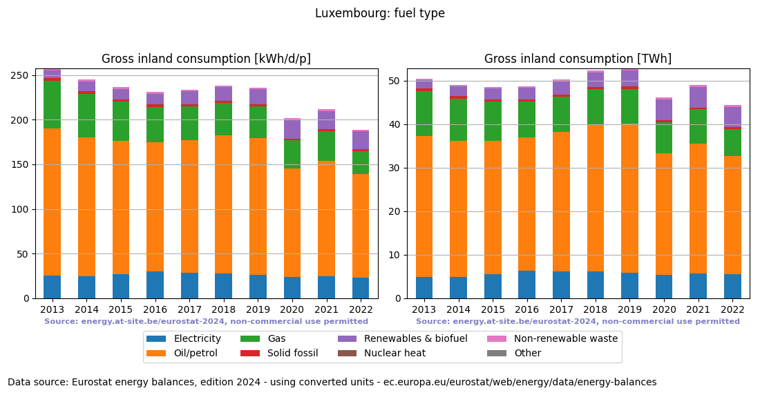 Gross inland energy consumption in 2022 for Luxembourg