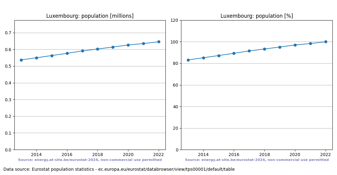 Population trend of Luxembourg