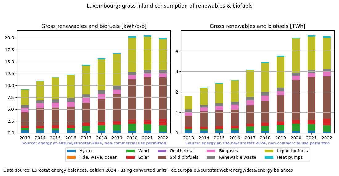 gross inland consumption of renewables and biofuels for Luxembourg