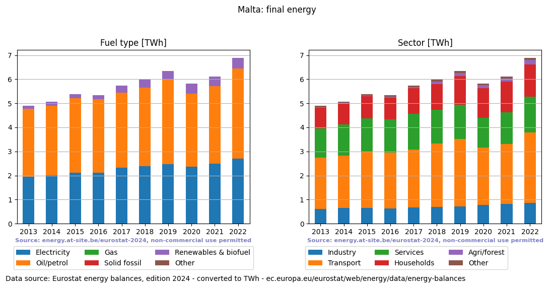 final energy in TWh for Malta