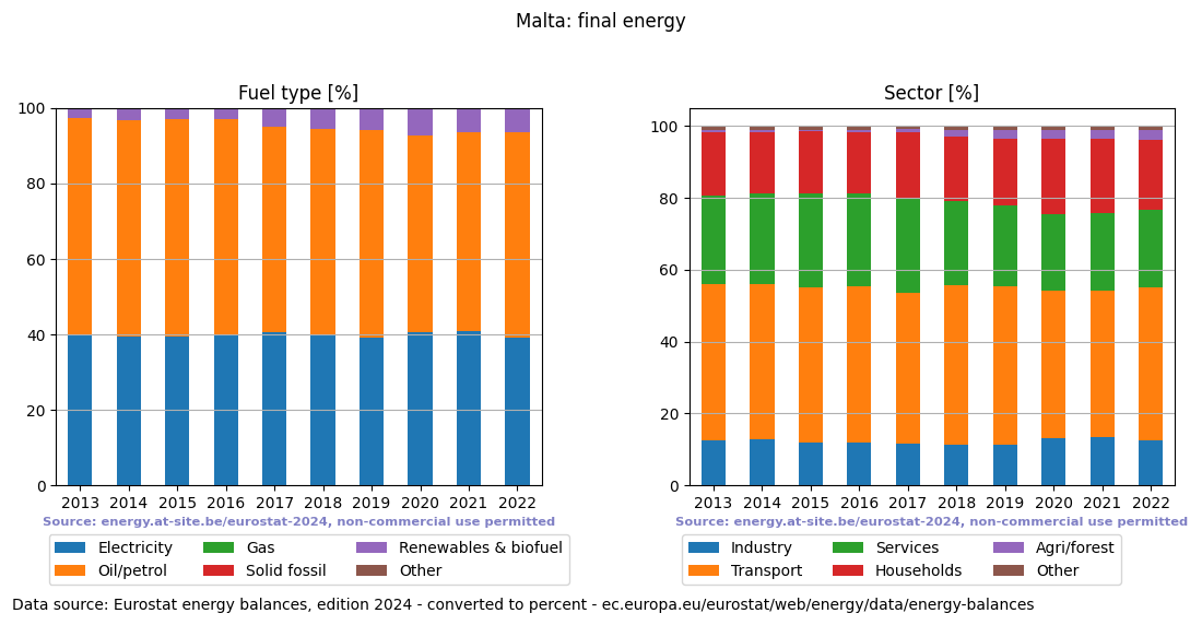 final energy in percent for Malta