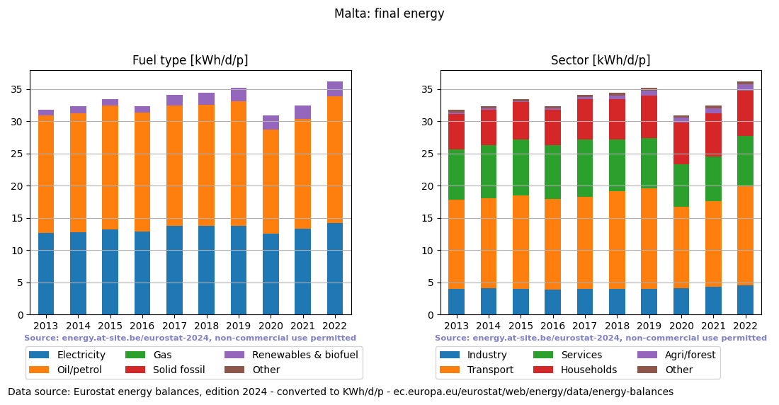 normalized final energy in kWh/d/p for Malta