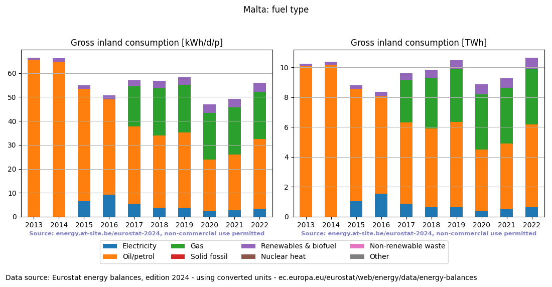 Gross inland energy consumption in 2022 for Malta