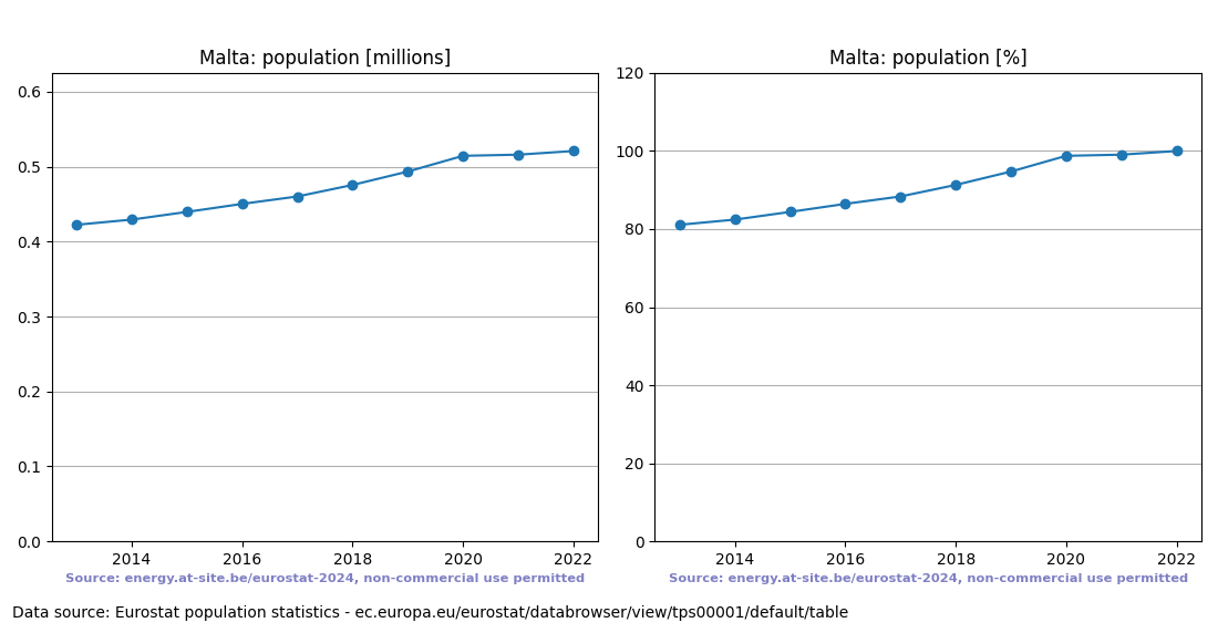 Population trend of Malta