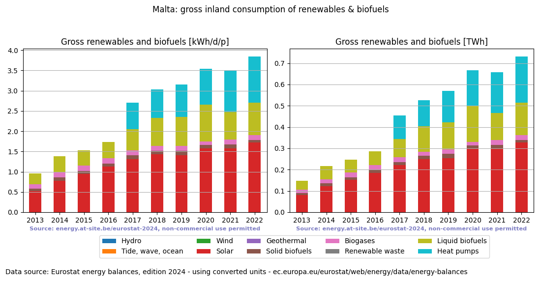 gross inland consumption of renewables and biofuels for Malta