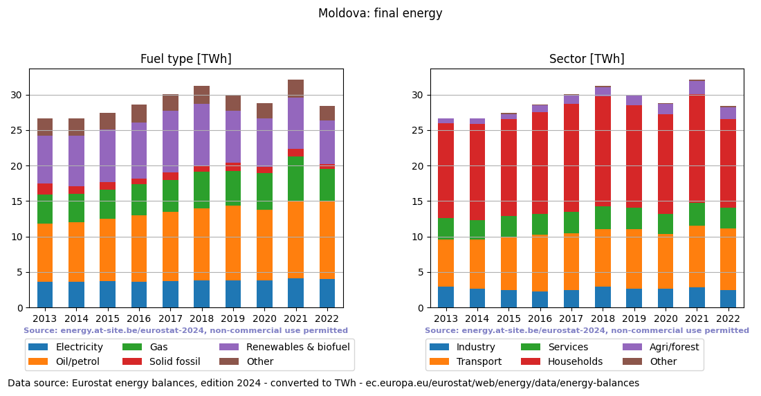 final energy in TWh for Moldova