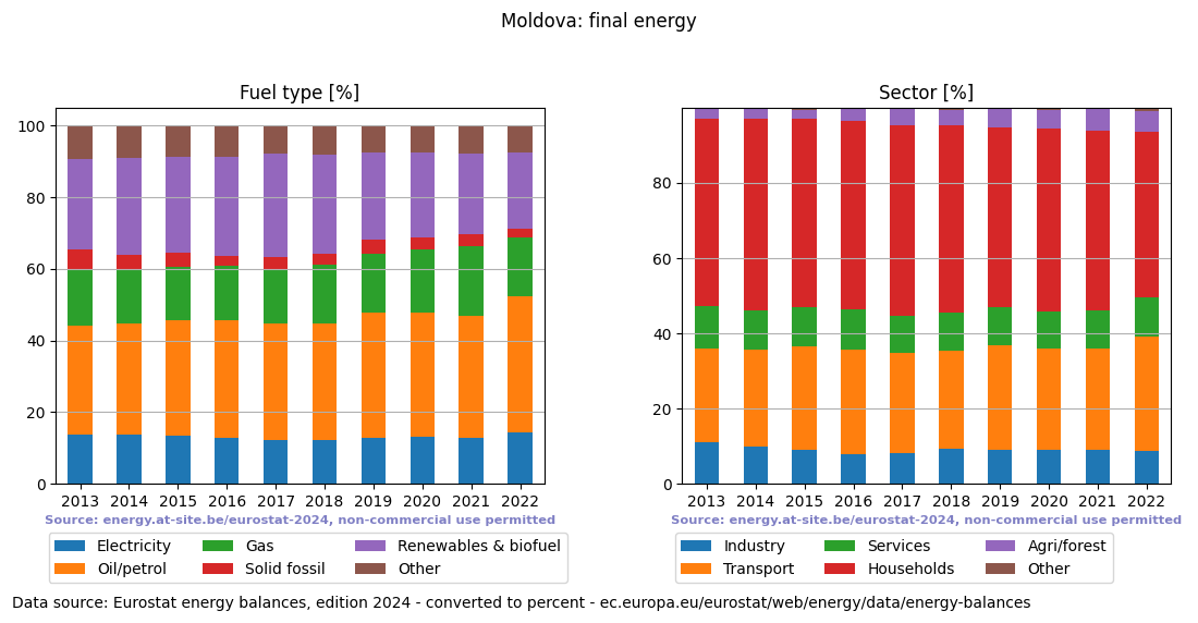 final energy in percent for Moldova