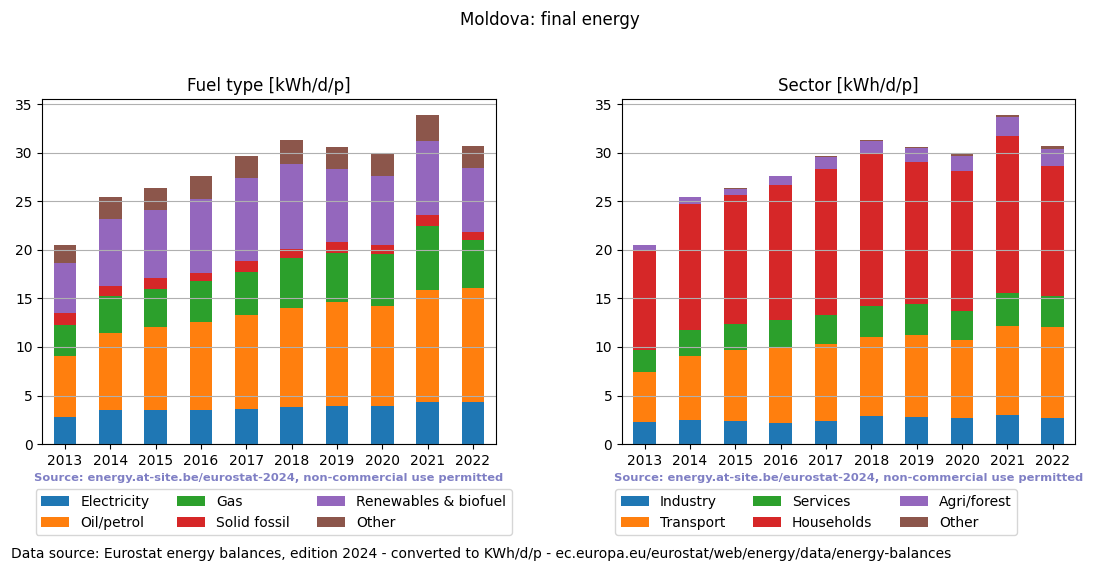 normalized final energy in kWh/d/p for Moldova